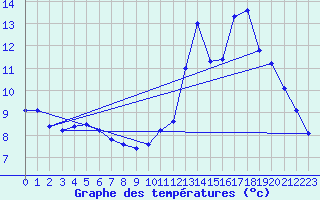 Courbe de tempratures pour La Baeza (Esp)