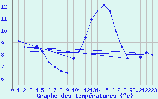 Courbe de tempratures pour Tauxigny (37)