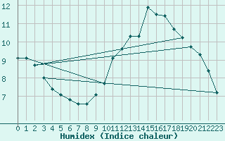 Courbe de l'humidex pour Bulson (08)