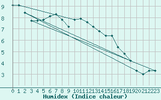 Courbe de l'humidex pour Chteaudun (28)