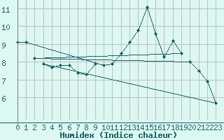 Courbe de l'humidex pour Formigures (66)