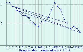 Courbe de tempratures pour Remich (Lu)