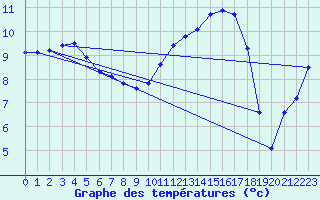 Courbe de tempratures pour Trgueux (22)