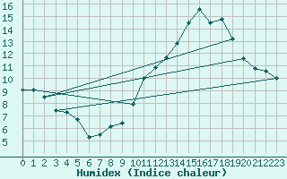 Courbe de l'humidex pour Malbosc (07)