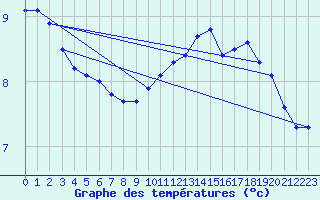 Courbe de tempratures pour Beerse (Be)