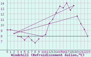 Courbe du refroidissement olien pour Beitem (Be)