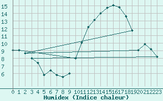 Courbe de l'humidex pour Combs-la-Ville (77)