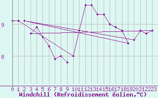 Courbe du refroidissement olien pour Lorient (56)