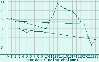 Courbe de l'humidex pour Saffr (44)