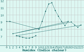 Courbe de l'humidex pour Ble / Mulhouse (68)