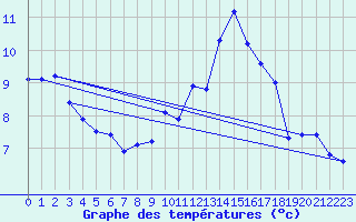 Courbe de tempratures pour Rethel (08)