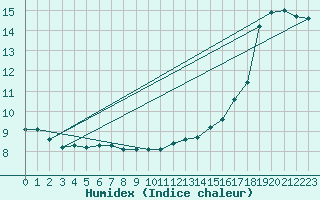 Courbe de l'humidex pour Seichamps (54)