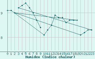 Courbe de l'humidex pour Le Touquet (62)