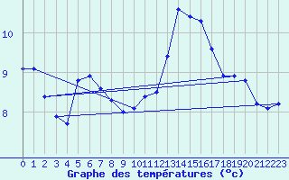 Courbe de tempratures pour Nantes (44)