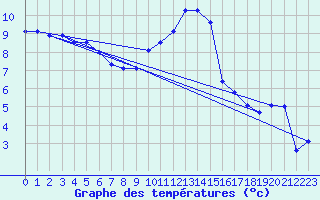 Courbe de tempratures pour Avord (18)