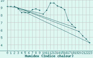 Courbe de l'humidex pour Northolt