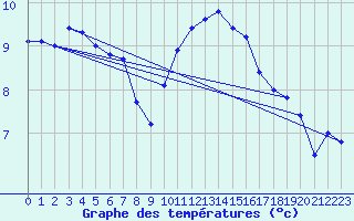 Courbe de tempratures pour Altnaharra