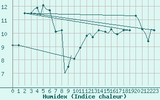 Courbe de l'humidex pour Toronto Island Airport