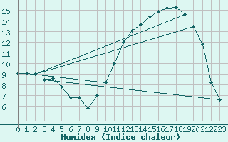 Courbe de l'humidex pour Nantes (44)