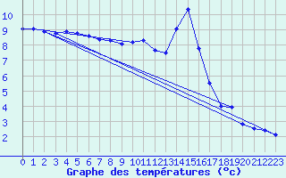 Courbe de tempratures pour Vitigudino