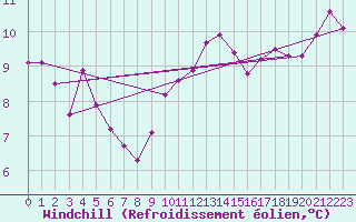 Courbe du refroidissement olien pour Ouessant (29)