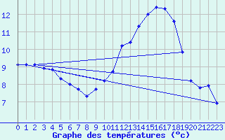 Courbe de tempratures pour Bulson (08)