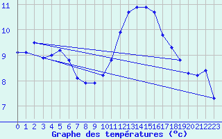 Courbe de tempratures pour Millau - Soulobres (12)