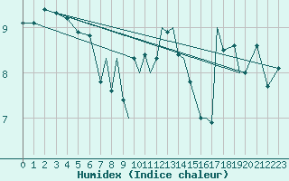 Courbe de l'humidex pour Hasvik