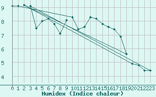 Courbe de l'humidex pour Deauville (14)