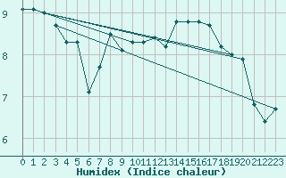 Courbe de l'humidex pour Moyen (Be)