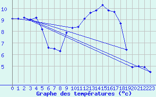 Courbe de tempratures pour Aranguren, Ilundain