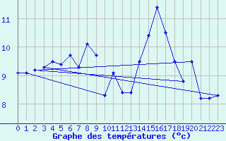 Courbe de tempratures pour Guetsch