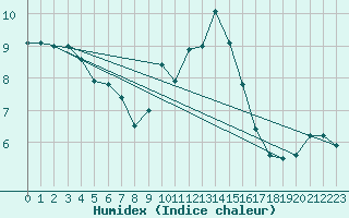 Courbe de l'humidex pour Le Luc (83)