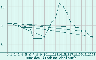 Courbe de l'humidex pour Montlimar (26)