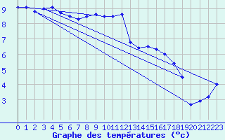 Courbe de tempratures pour Chivres (Be)