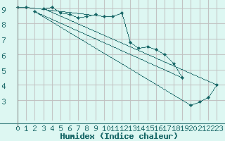 Courbe de l'humidex pour Chivres (Be)