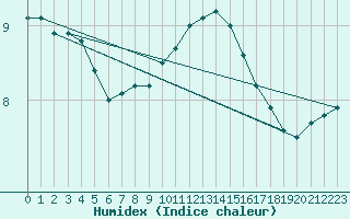 Courbe de l'humidex pour Saint-Quentin (02)