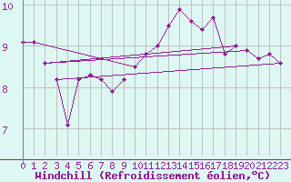 Courbe du refroidissement olien pour Dax (40)