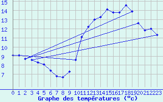 Courbe de tempratures pour Saint-Michel-Mont-Mercure (85)