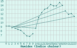 Courbe de l'humidex pour Saint-Michel-Mont-Mercure (85)