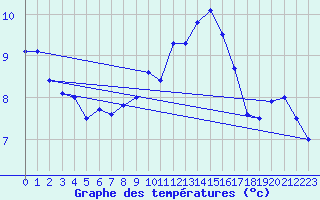 Courbe de tempratures pour Vernines (63)