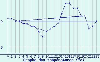 Courbe de tempratures pour Rouen (76)