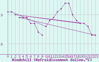 Courbe du refroidissement olien pour Saint-Igneuc (22)