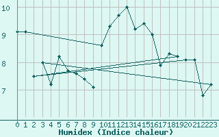 Courbe de l'humidex pour Lekeitio