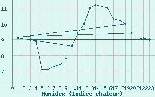 Courbe de l'humidex pour Nancy - Essey (54)