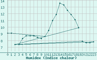 Courbe de l'humidex pour Saint-Germain-du-Puch (33)