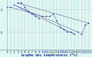 Courbe de tempratures pour Bo I Vesteralen