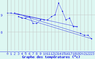 Courbe de tempratures pour Horrues (Be)