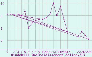 Courbe du refroidissement olien pour Estres-la-Campagne (14)