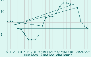 Courbe de l'humidex pour Toussus-le-Noble (78)